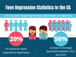 teen depression statistics