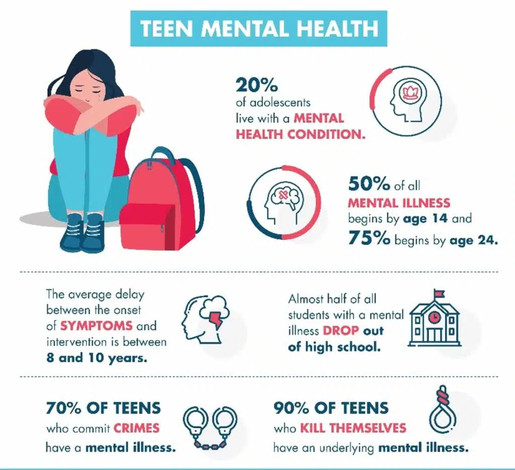 Teen Mental Health - Statistics 2020