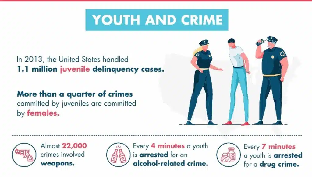 at risk youth crime statistics