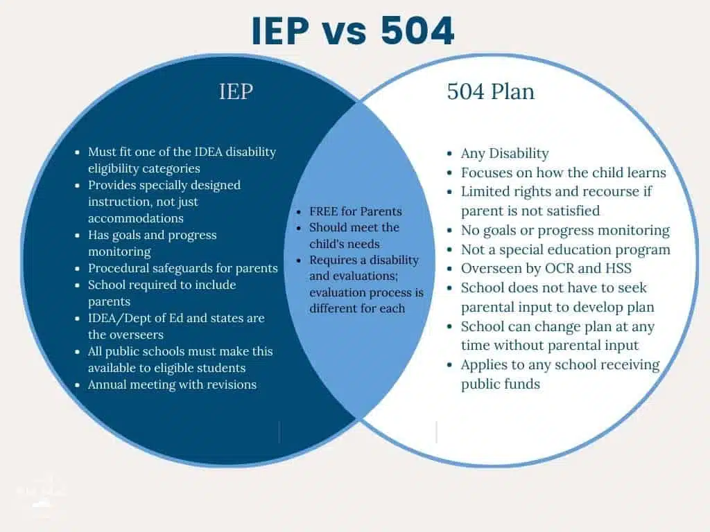 IEP vs. 504 Plan - A day in our shoes 